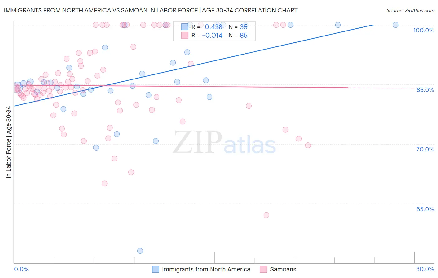 Immigrants from North America vs Samoan In Labor Force | Age 30-34
