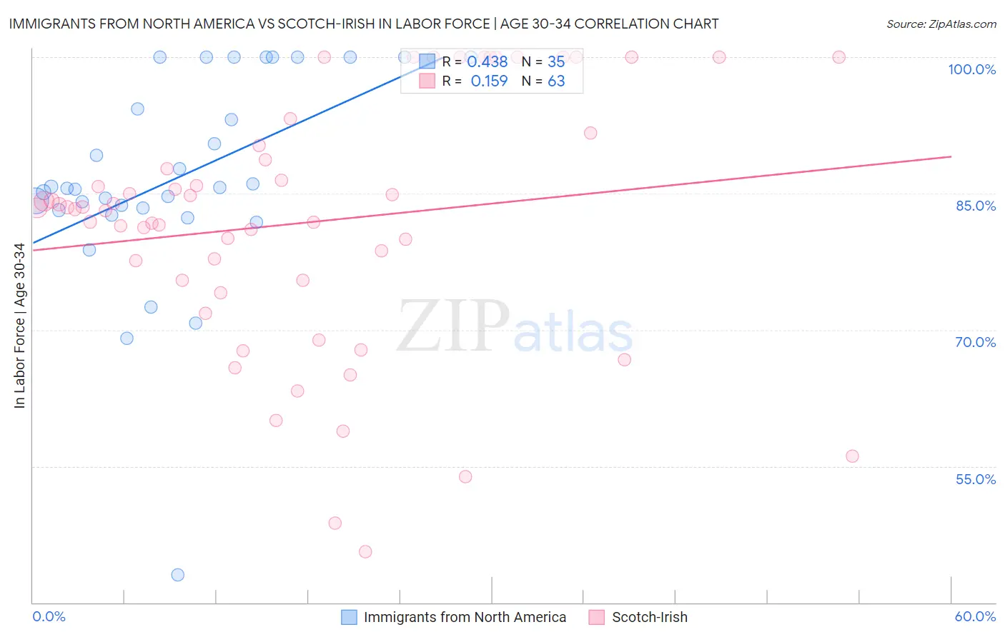 Immigrants from North America vs Scotch-Irish In Labor Force | Age 30-34