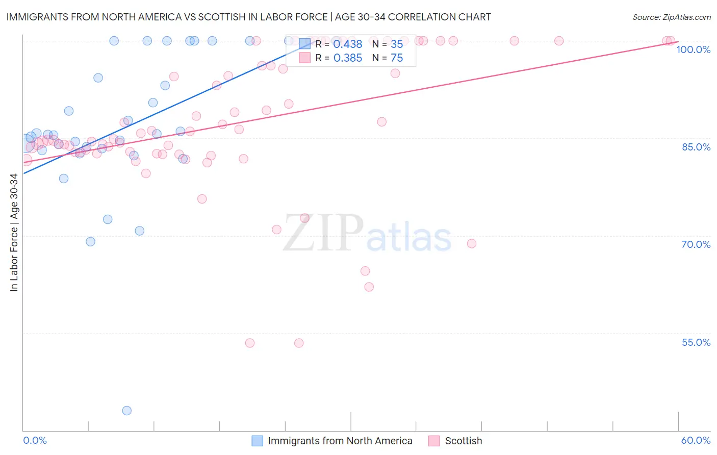 Immigrants from North America vs Scottish In Labor Force | Age 30-34