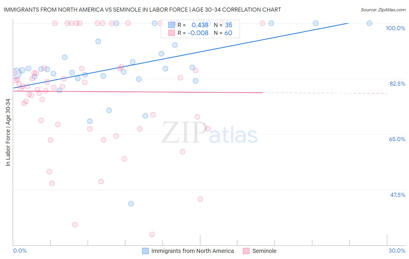 Immigrants from North America vs Seminole In Labor Force | Age 30-34
