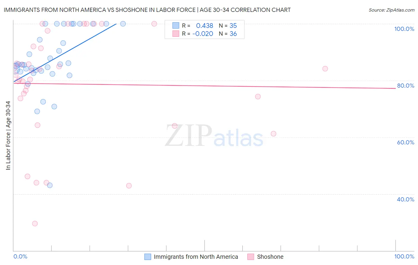 Immigrants from North America vs Shoshone In Labor Force | Age 30-34