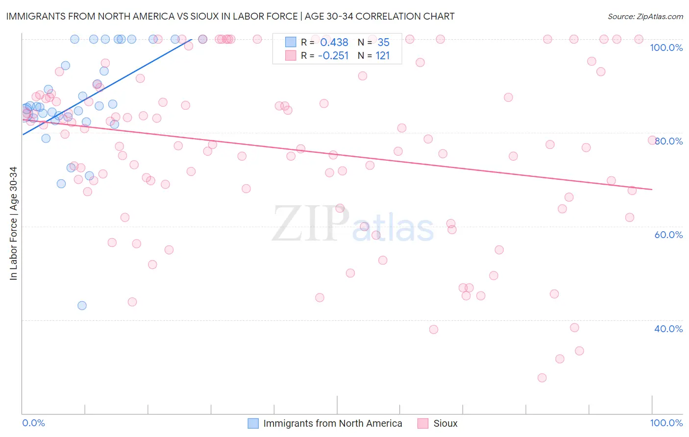 Immigrants from North America vs Sioux In Labor Force | Age 30-34
