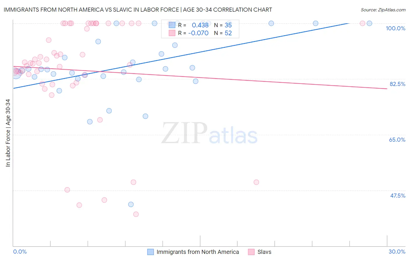 Immigrants from North America vs Slavic In Labor Force | Age 30-34