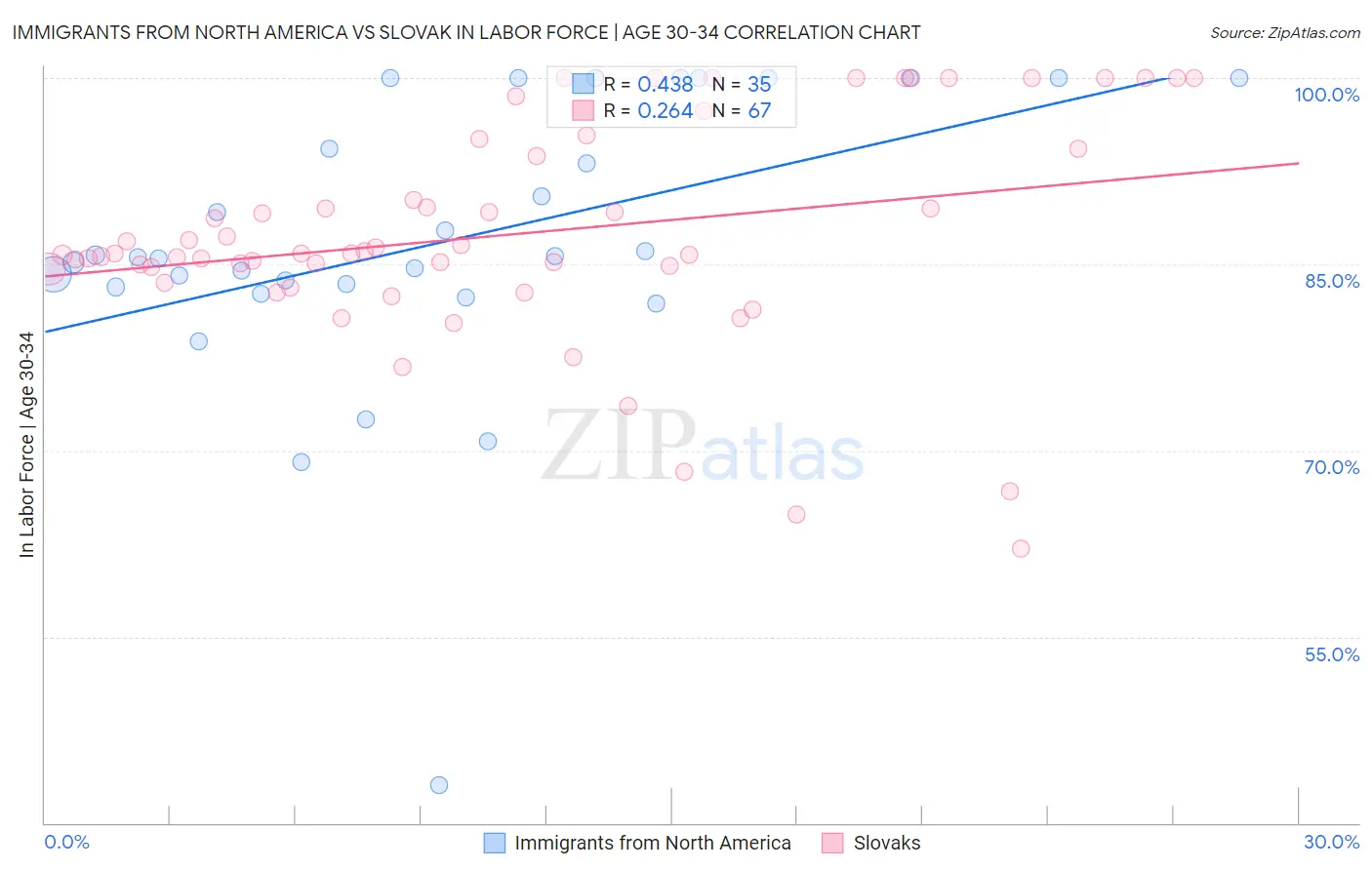Immigrants from North America vs Slovak In Labor Force | Age 30-34