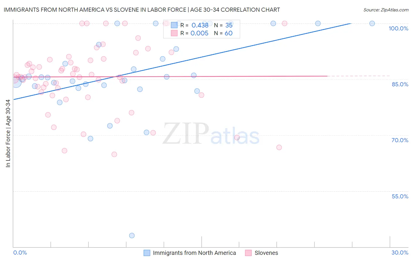Immigrants from North America vs Slovene In Labor Force | Age 30-34