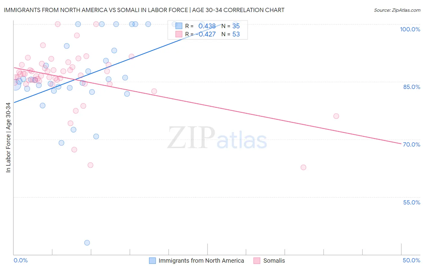 Immigrants from North America vs Somali In Labor Force | Age 30-34
