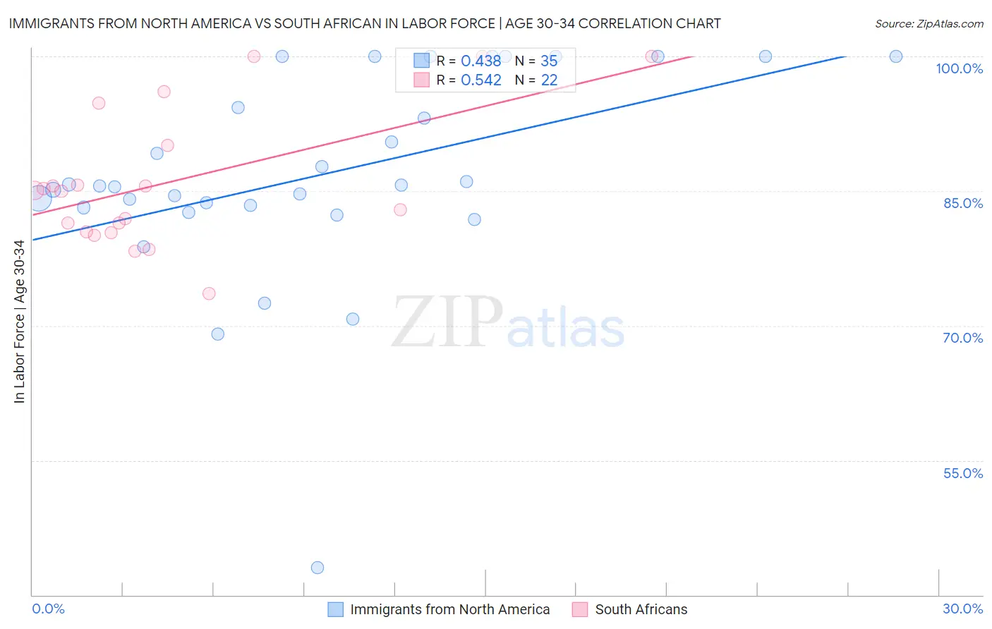 Immigrants from North America vs South African In Labor Force | Age 30-34