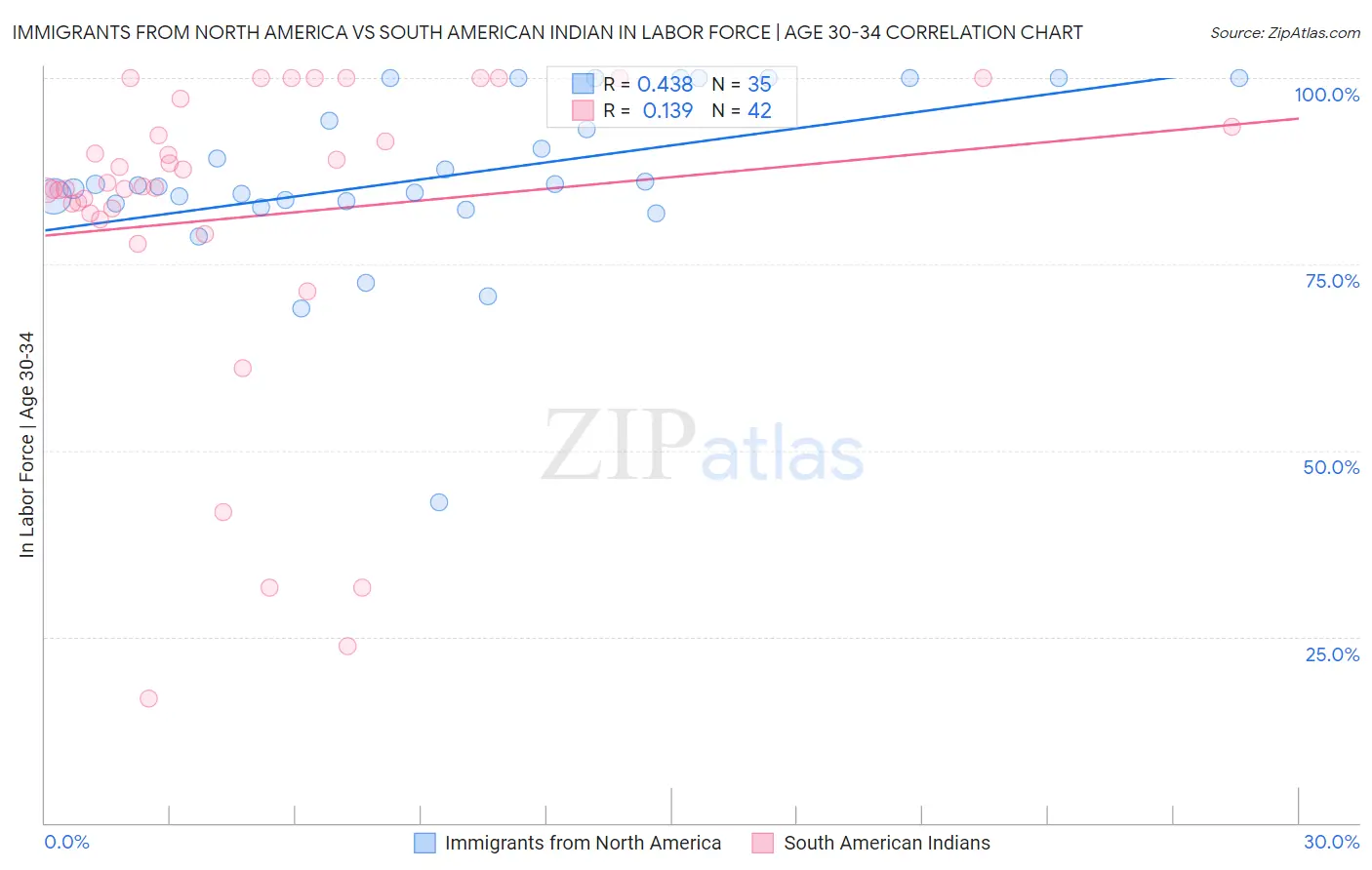 Immigrants from North America vs South American Indian In Labor Force | Age 30-34