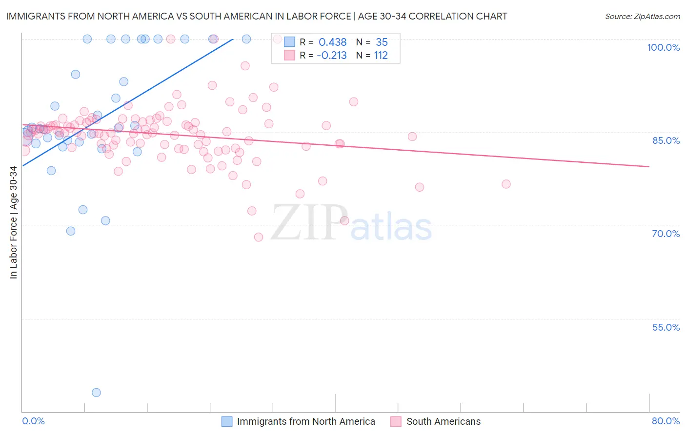 Immigrants from North America vs South American In Labor Force | Age 30-34