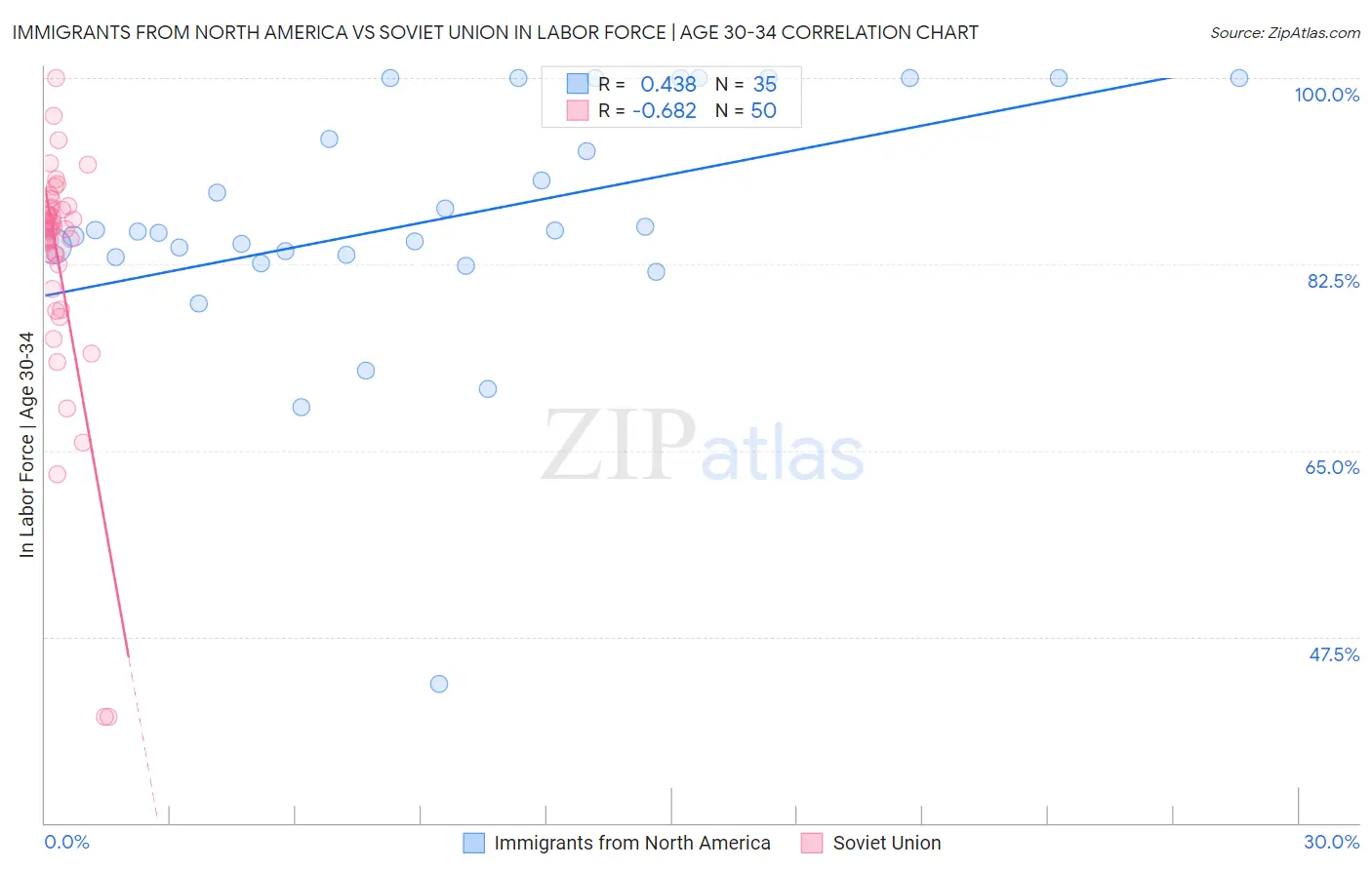 Immigrants from North America vs Soviet Union In Labor Force | Age 30-34