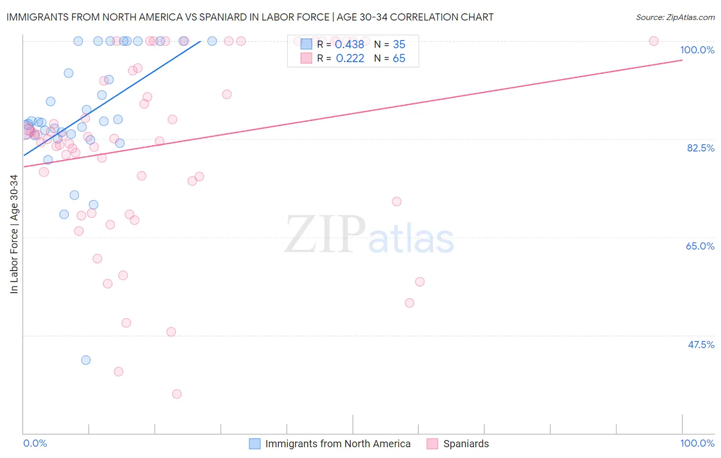 Immigrants from North America vs Spaniard In Labor Force | Age 30-34