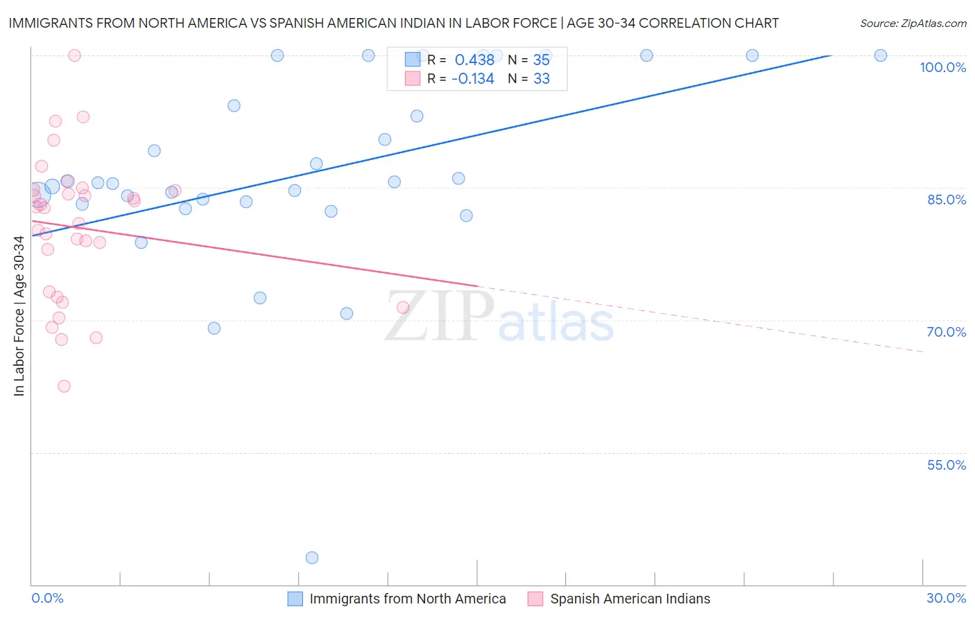 Immigrants from North America vs Spanish American Indian In Labor Force | Age 30-34