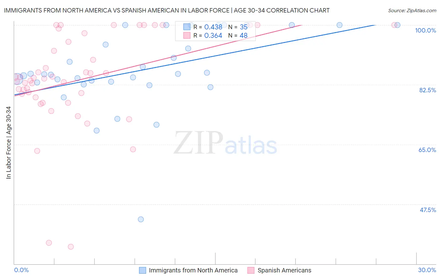 Immigrants from North America vs Spanish American In Labor Force | Age 30-34
