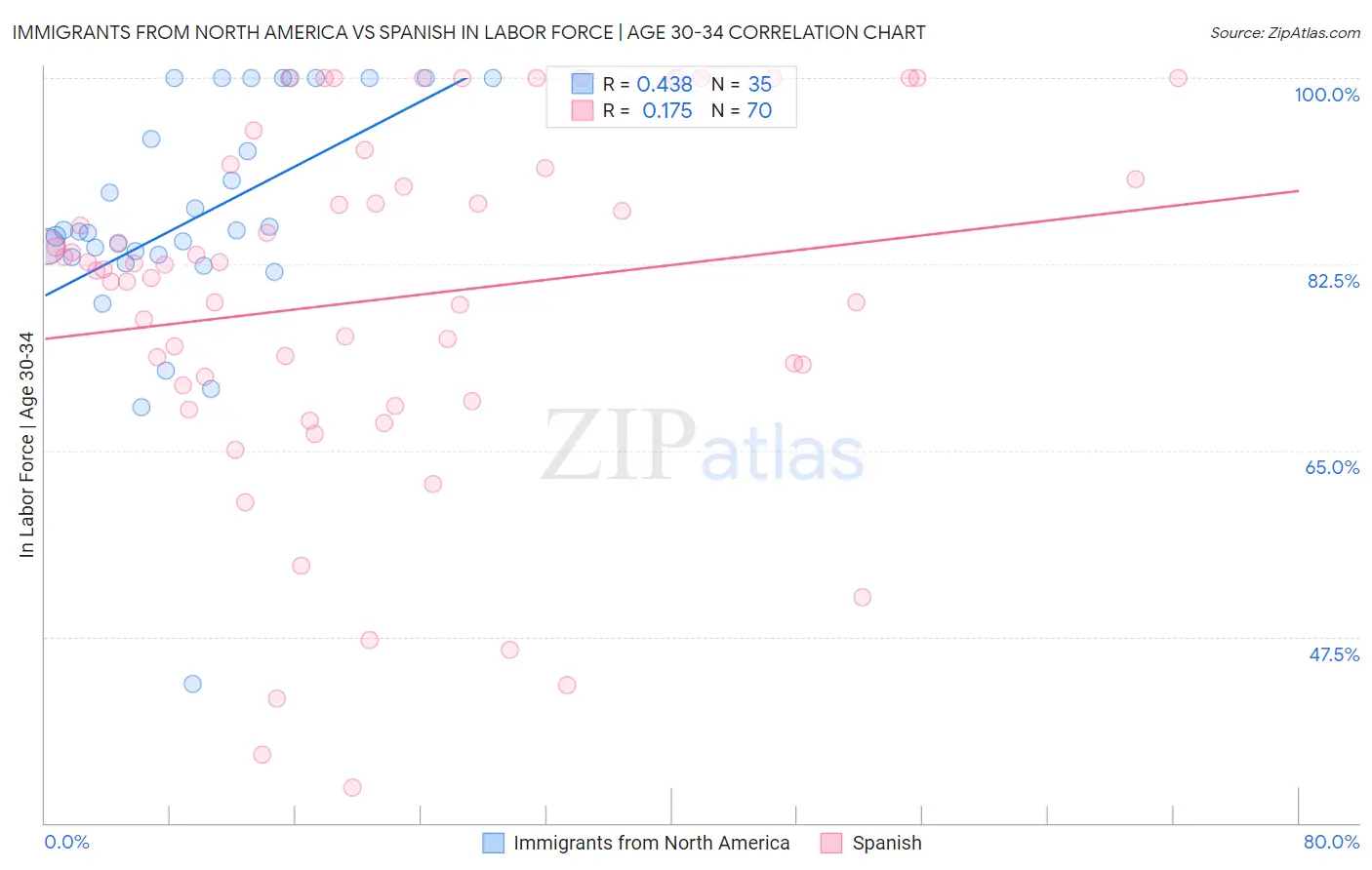 Immigrants from North America vs Spanish In Labor Force | Age 30-34