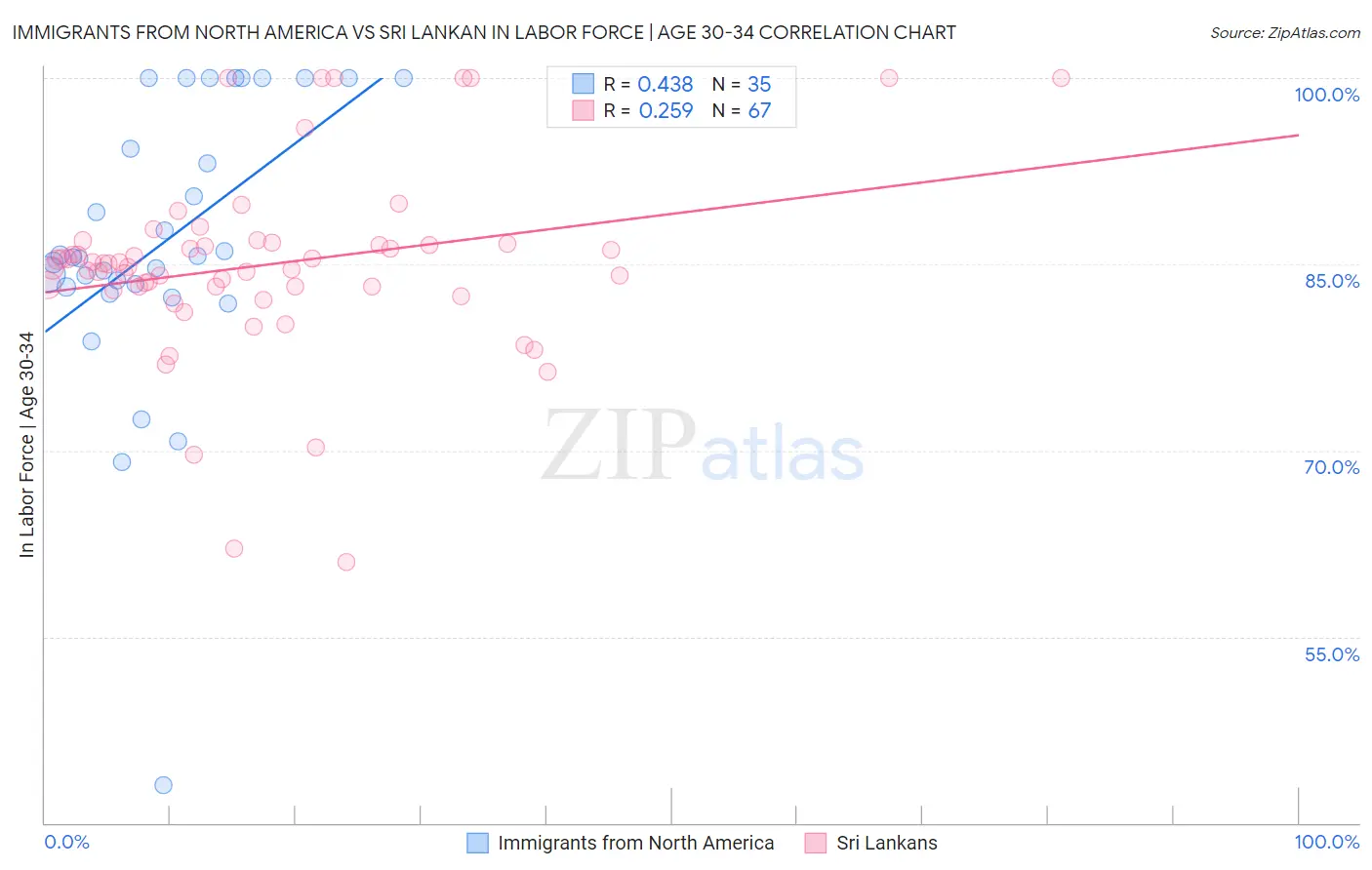 Immigrants from North America vs Sri Lankan In Labor Force | Age 30-34