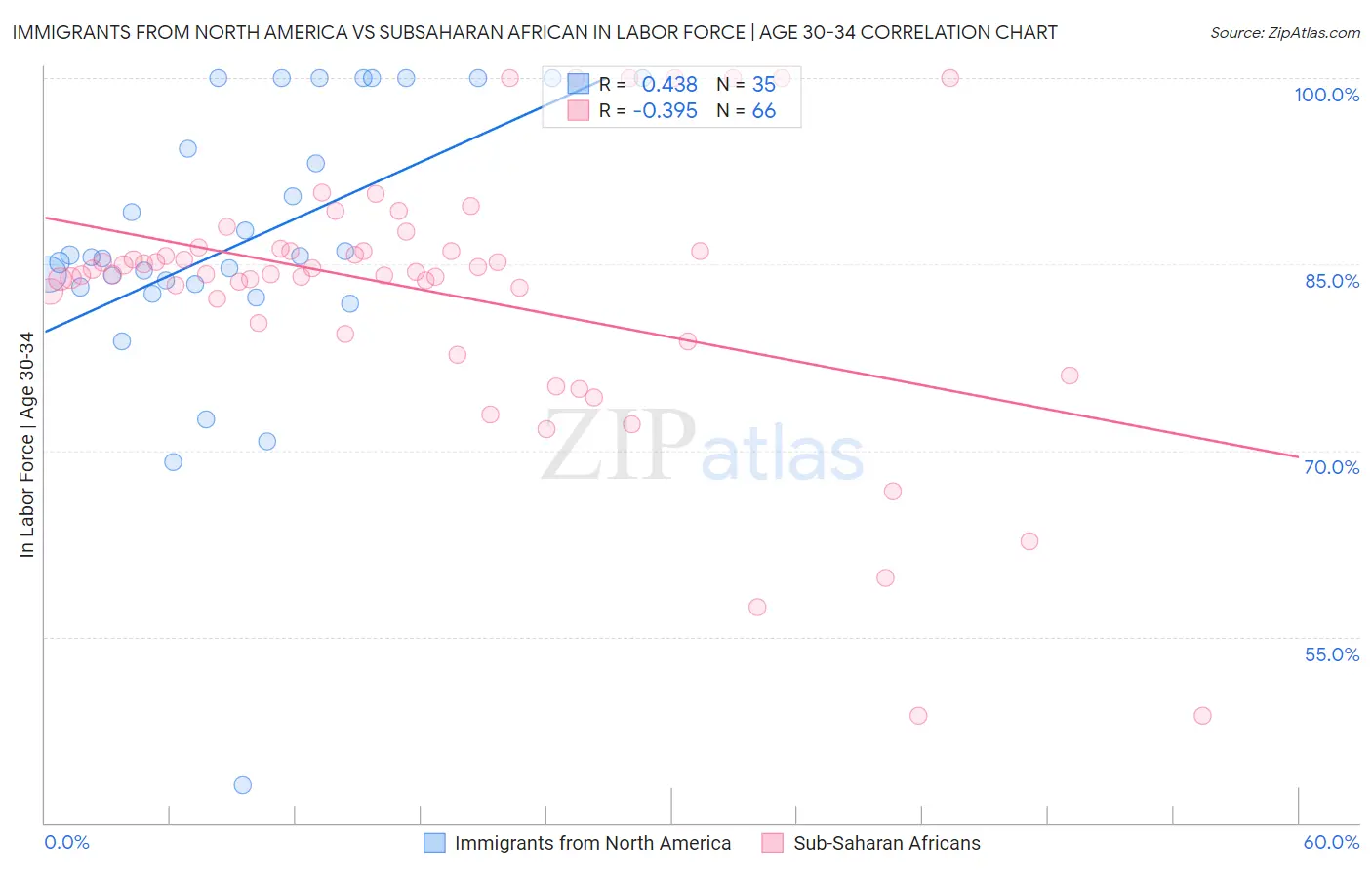 Immigrants from North America vs Subsaharan African In Labor Force | Age 30-34