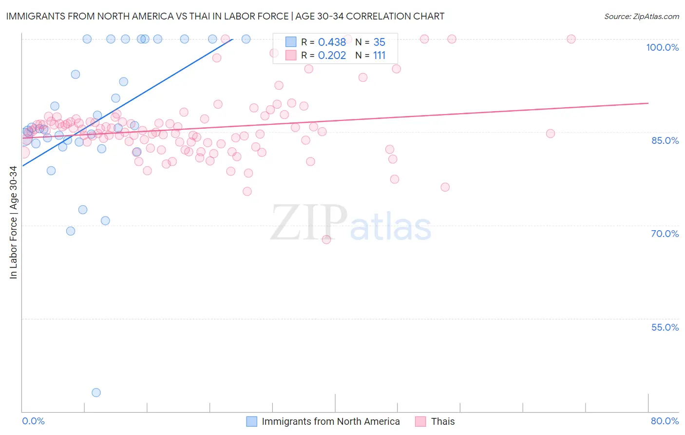 Immigrants from North America vs Thai In Labor Force | Age 30-34