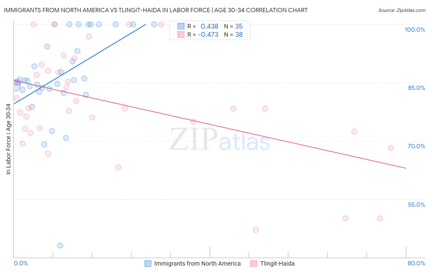 Immigrants from North America vs Tlingit-Haida In Labor Force | Age 30-34