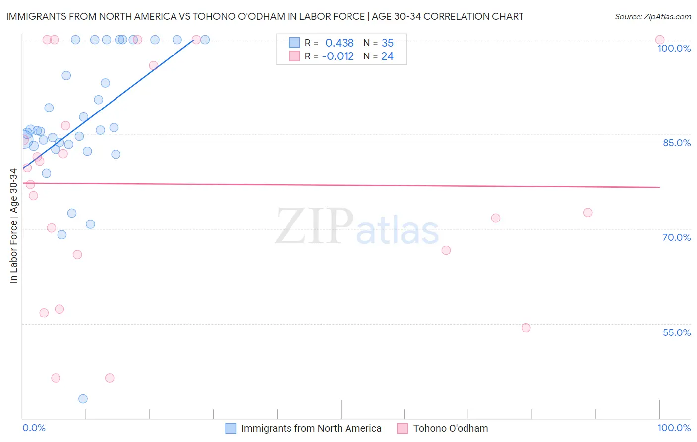 Immigrants from North America vs Tohono O'odham In Labor Force | Age 30-34