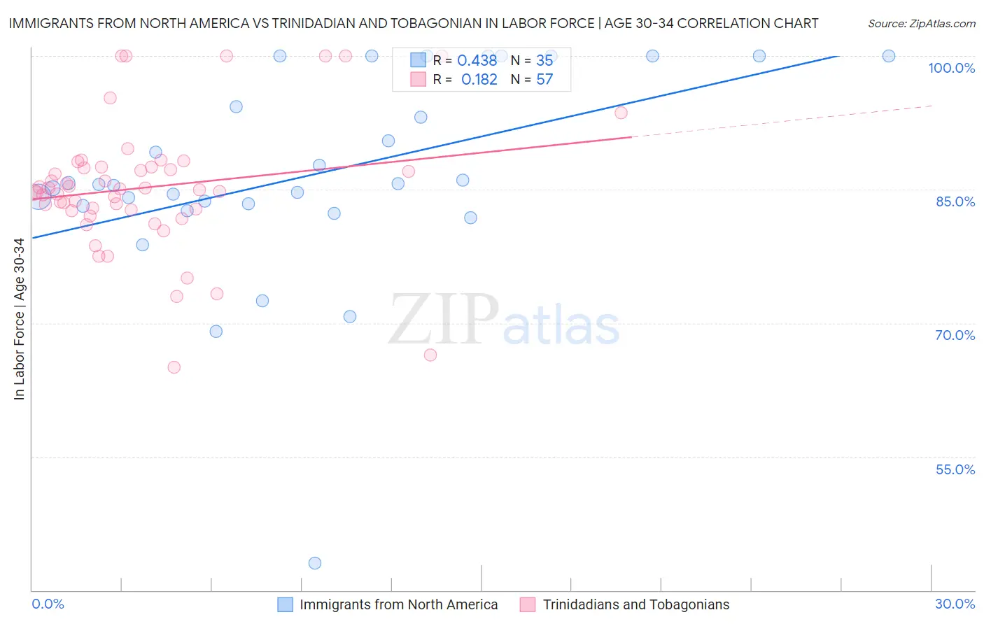 Immigrants from North America vs Trinidadian and Tobagonian In Labor Force | Age 30-34