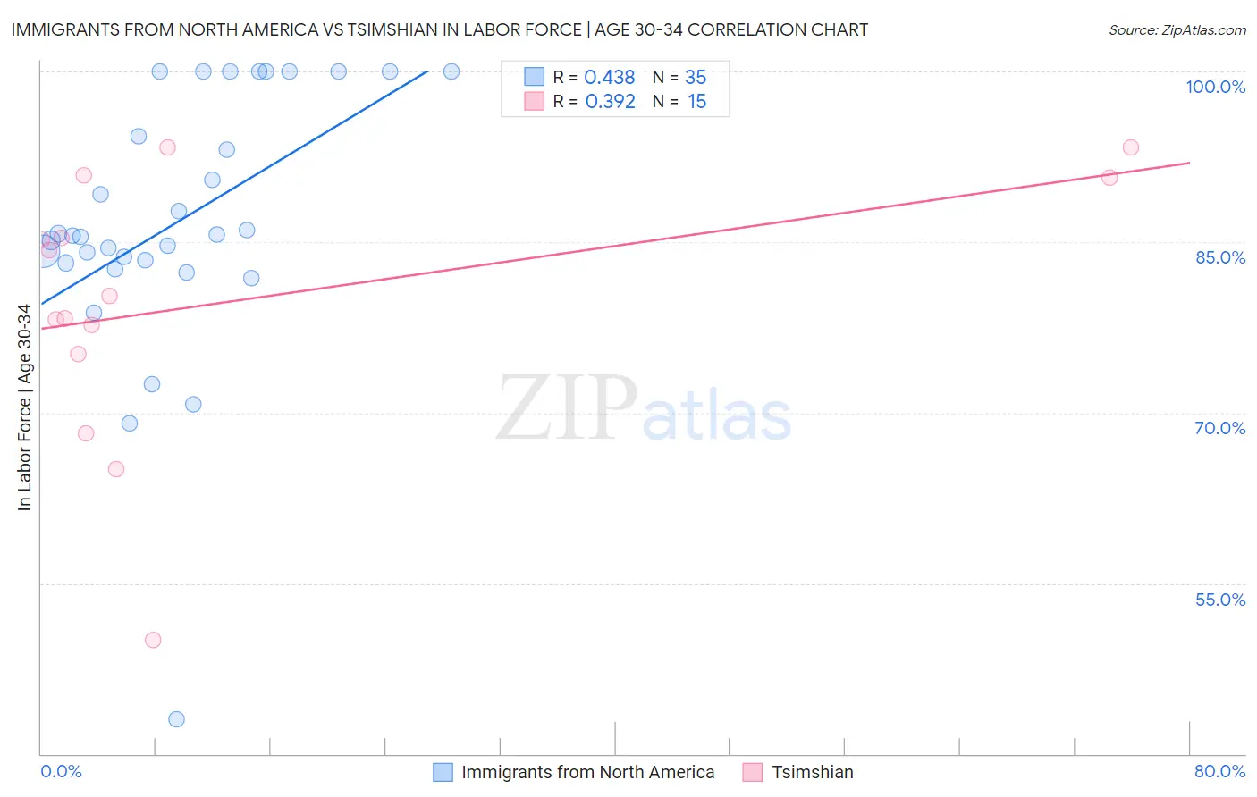 Immigrants from North America vs Tsimshian In Labor Force | Age 30-34