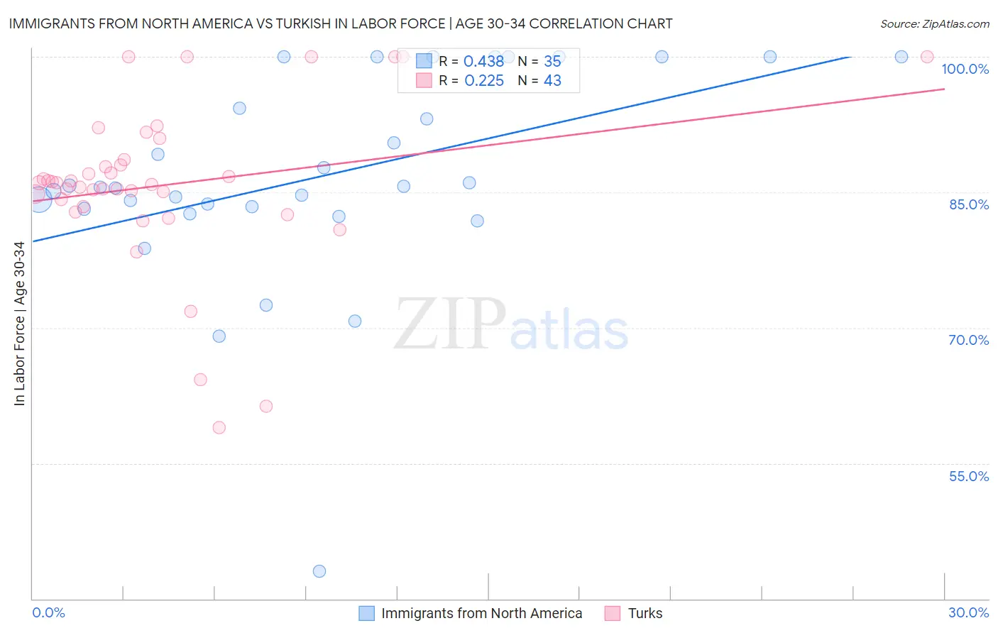 Immigrants from North America vs Turkish In Labor Force | Age 30-34