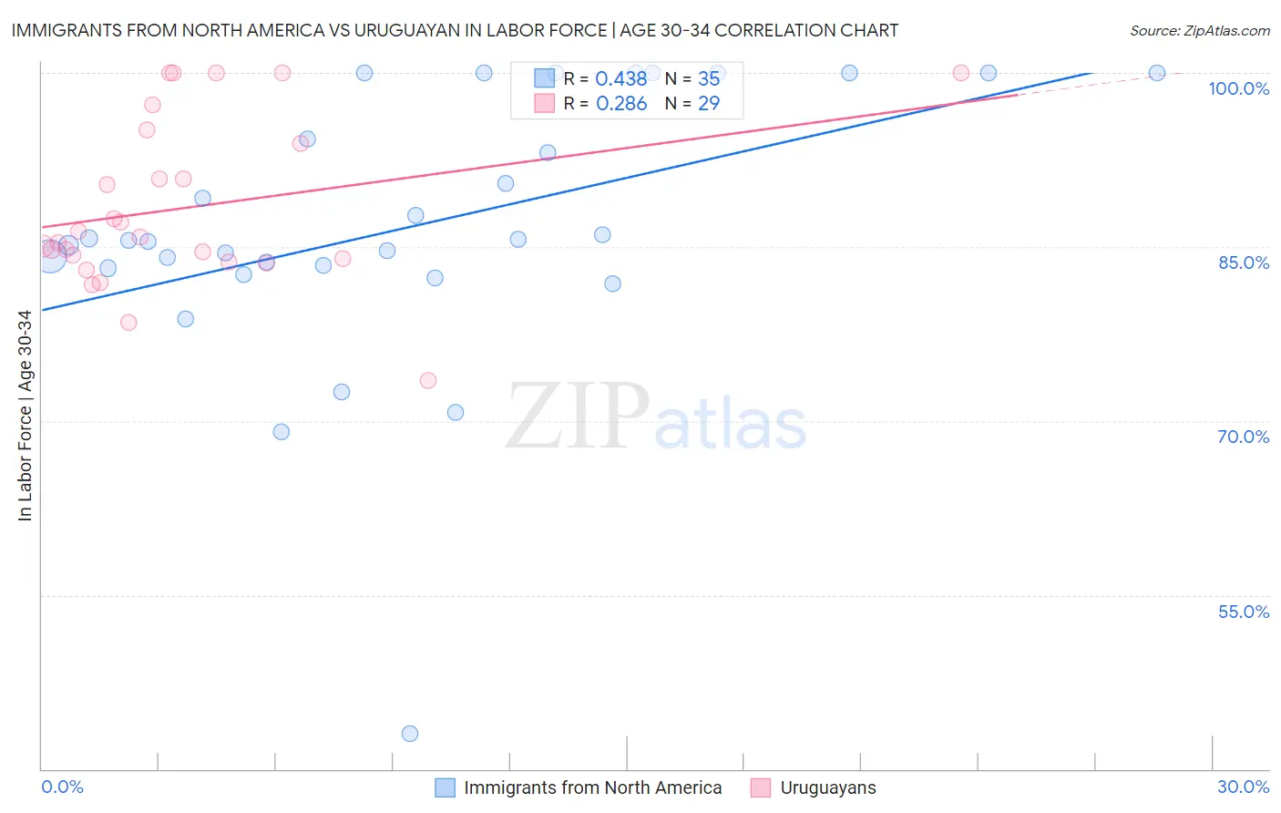 Immigrants from North America vs Uruguayan In Labor Force | Age 30-34