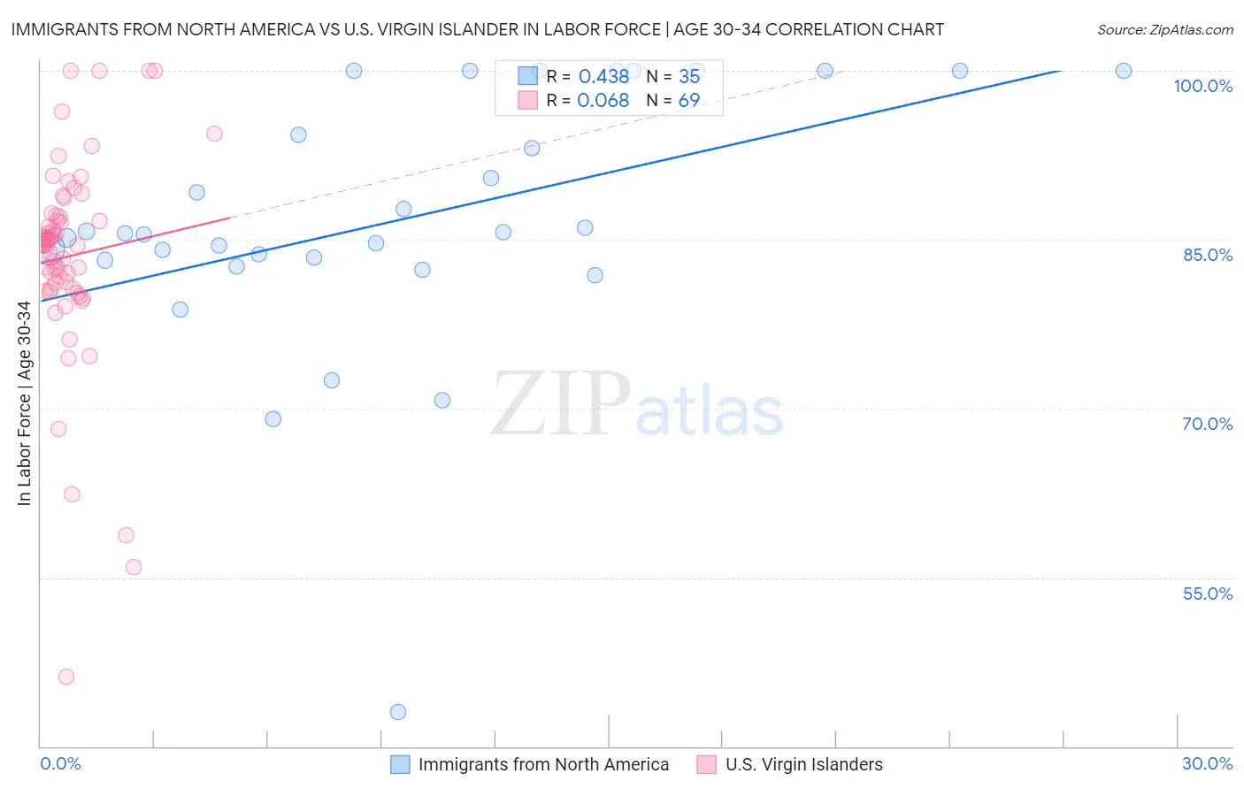 Immigrants from North America vs U.S. Virgin Islander In Labor Force | Age 30-34