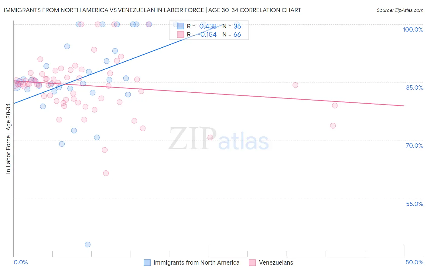 Immigrants from North America vs Venezuelan In Labor Force | Age 30-34