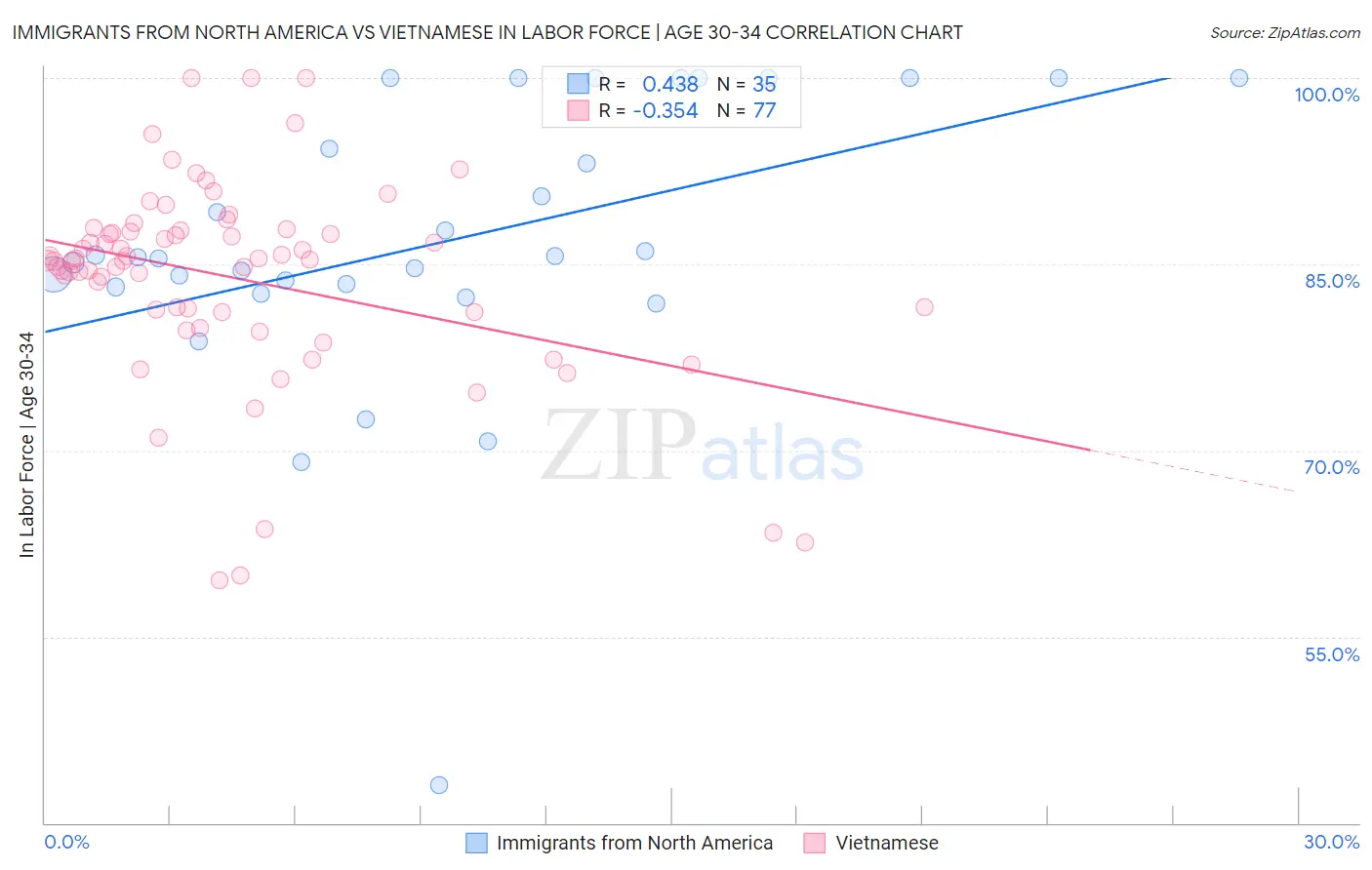 Immigrants from North America vs Vietnamese In Labor Force | Age 30-34