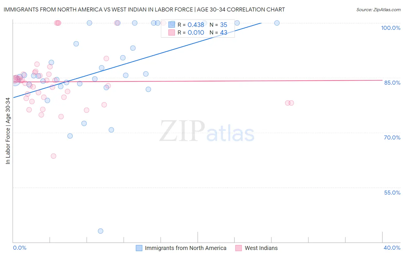 Immigrants from North America vs West Indian In Labor Force | Age 30-34