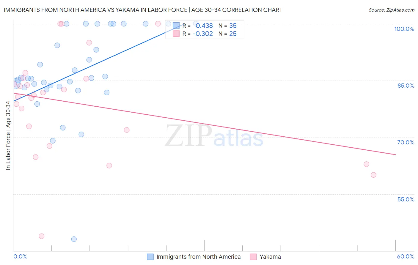 Immigrants from North America vs Yakama In Labor Force | Age 30-34