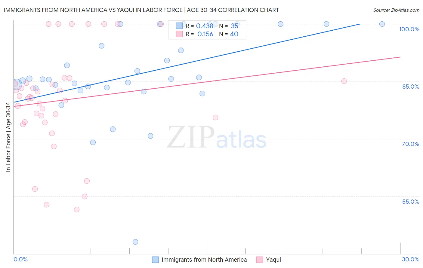 Immigrants from North America vs Yaqui In Labor Force | Age 30-34