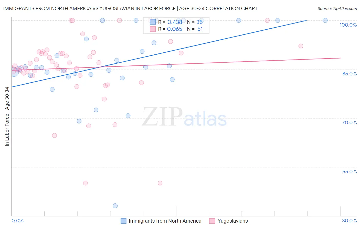 Immigrants from North America vs Yugoslavian In Labor Force | Age 30-34