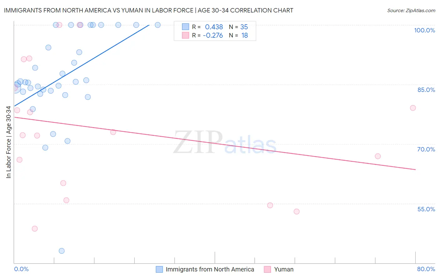 Immigrants from North America vs Yuman In Labor Force | Age 30-34
