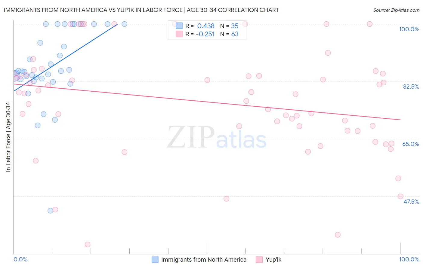 Immigrants from North America vs Yup'ik In Labor Force | Age 30-34