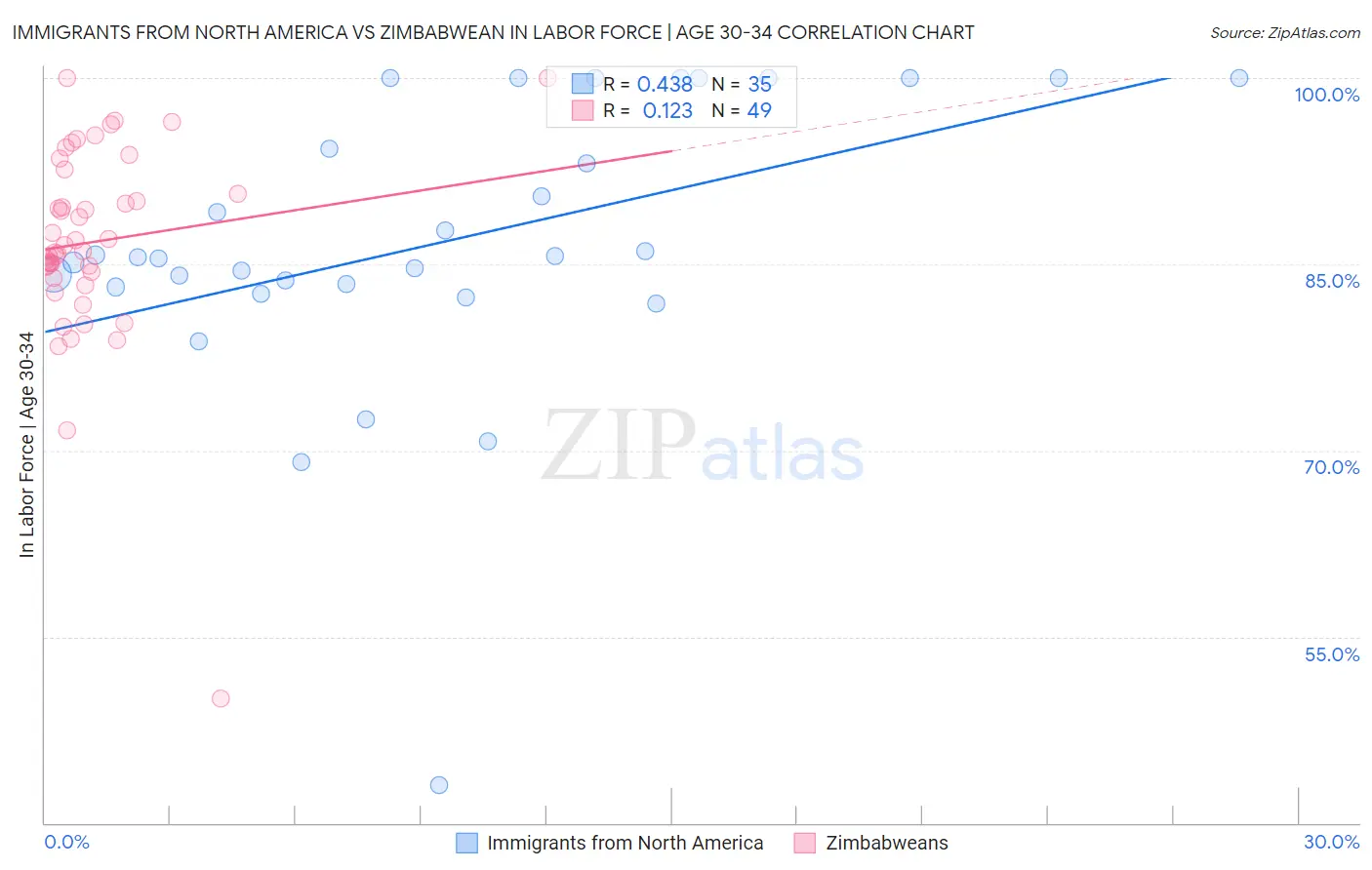 Immigrants from North America vs Zimbabwean In Labor Force | Age 30-34