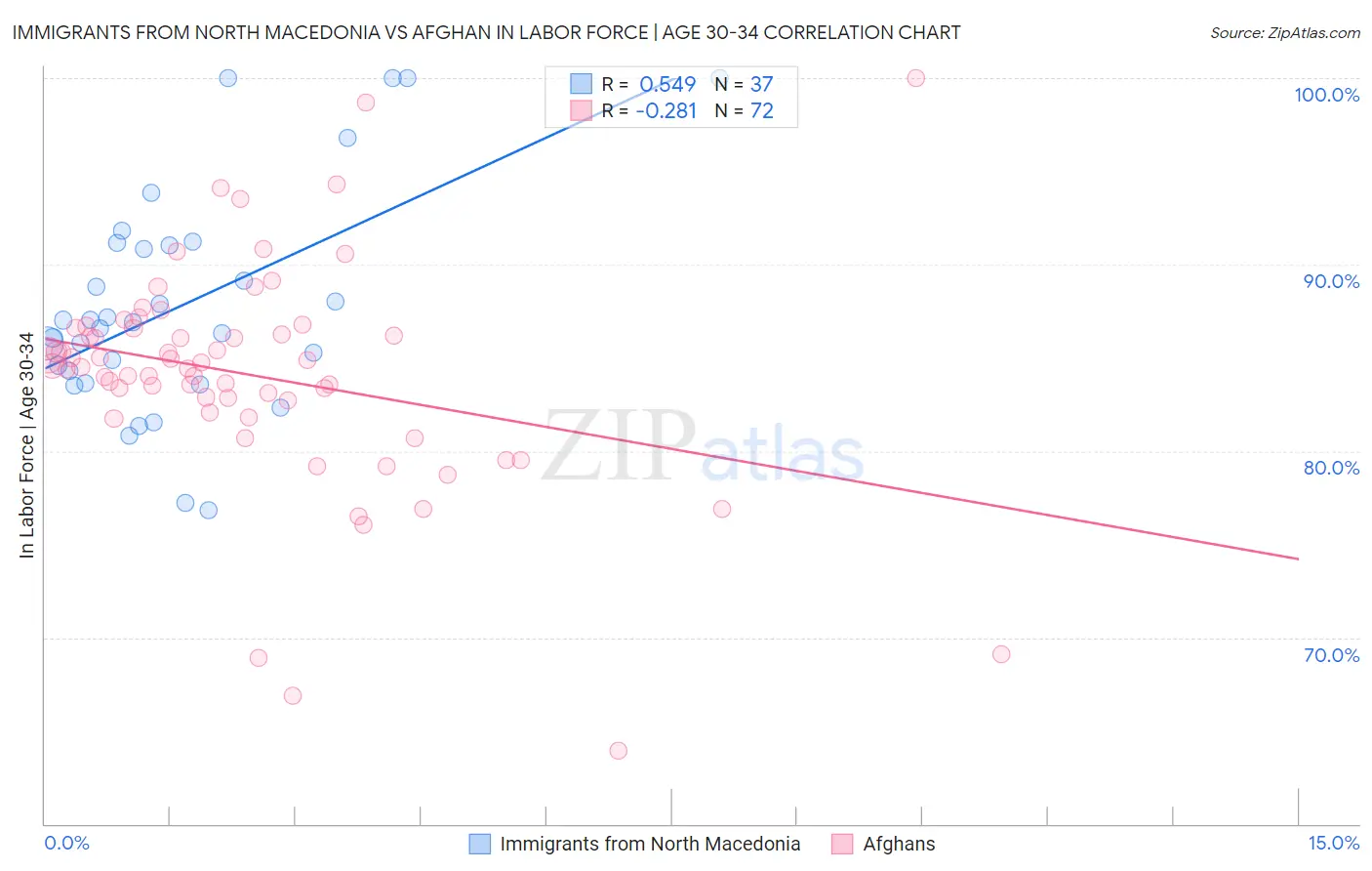 Immigrants from North Macedonia vs Afghan In Labor Force | Age 30-34