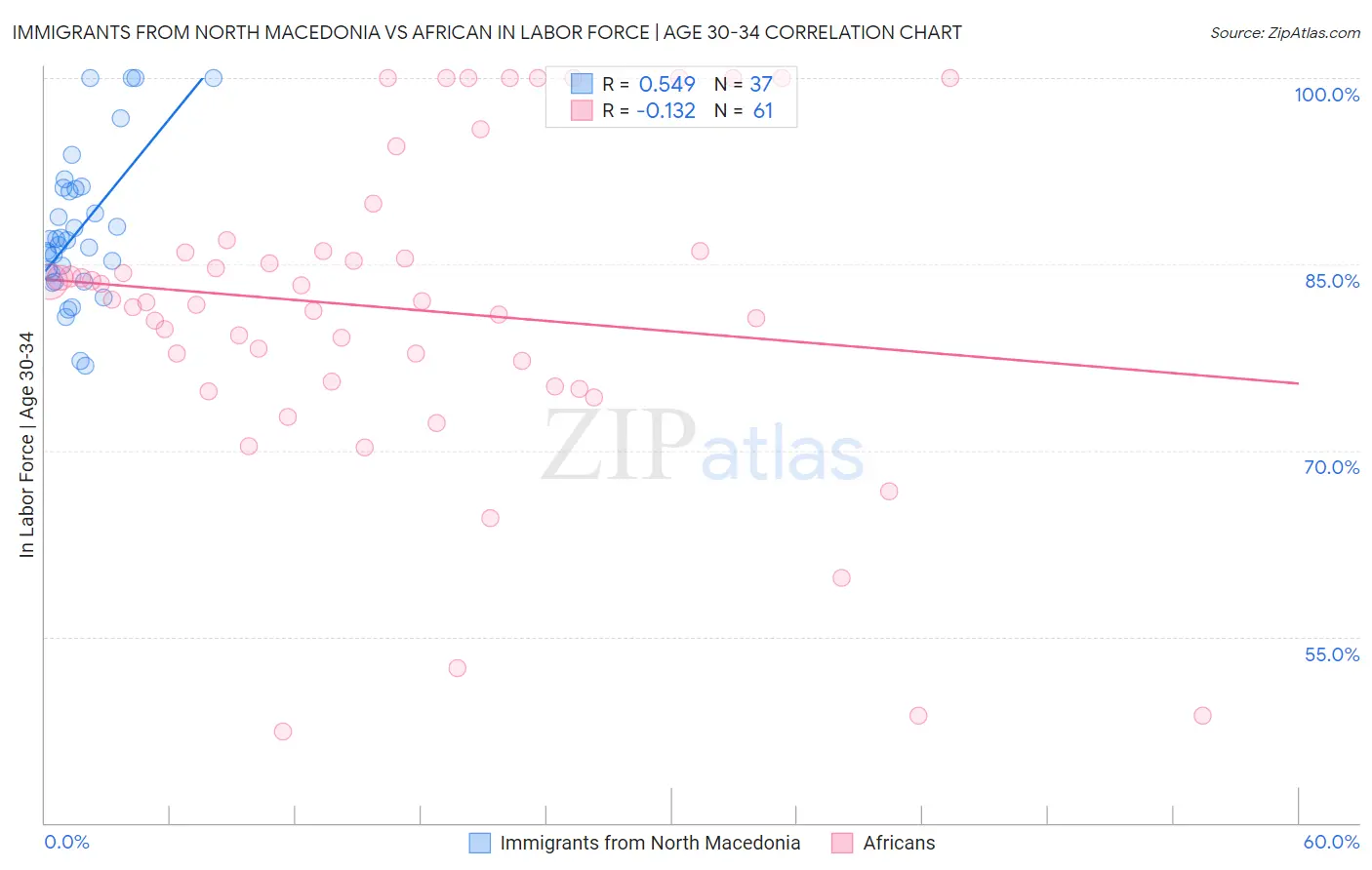 Immigrants from North Macedonia vs African In Labor Force | Age 30-34