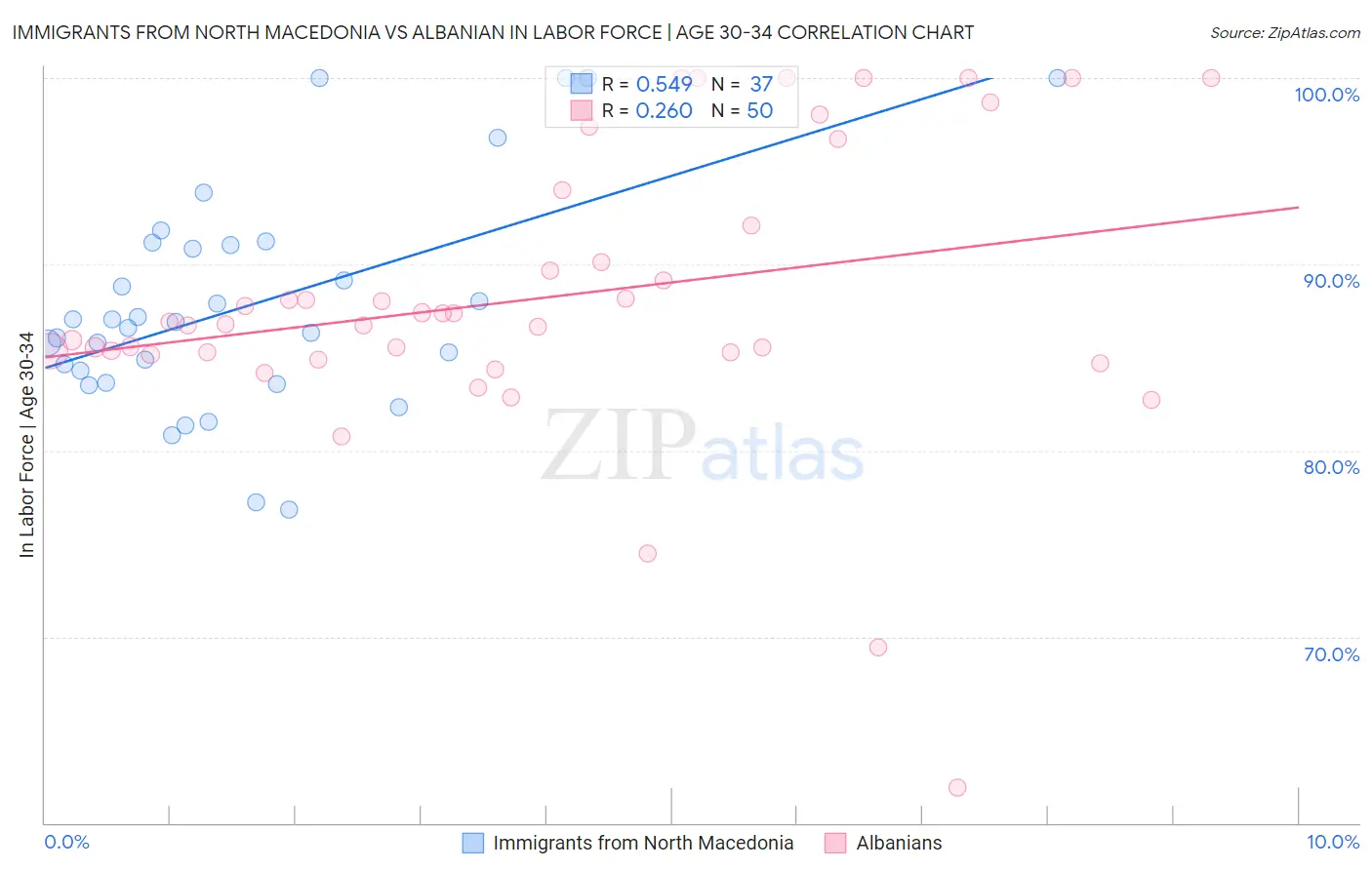 Immigrants from North Macedonia vs Albanian In Labor Force | Age 30-34