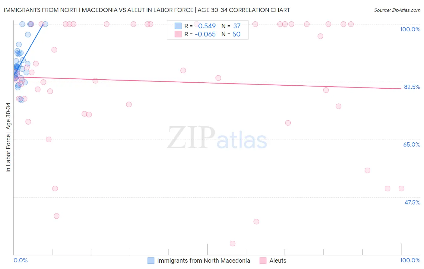 Immigrants from North Macedonia vs Aleut In Labor Force | Age 30-34