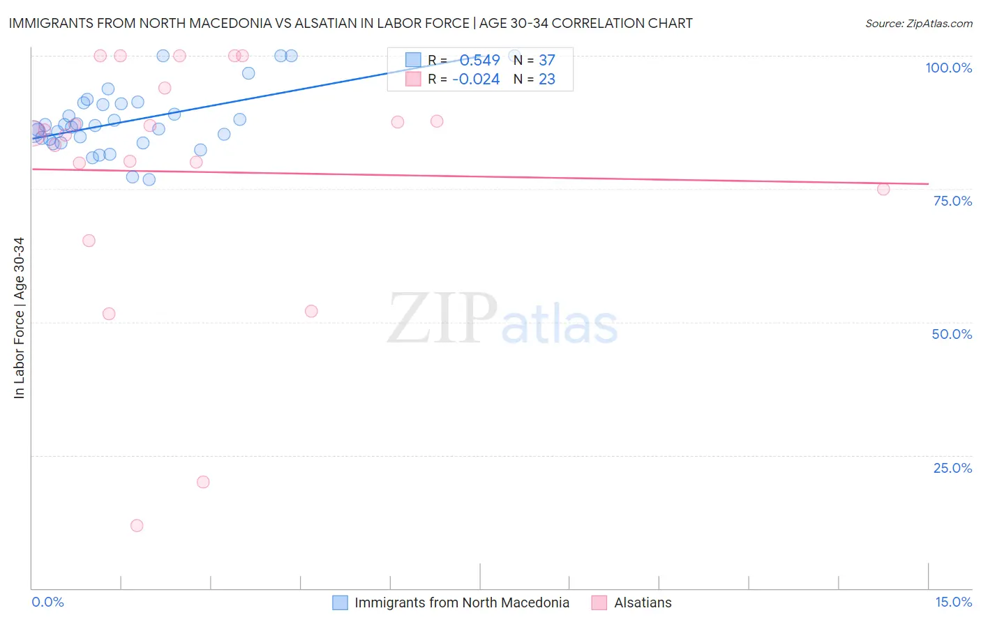 Immigrants from North Macedonia vs Alsatian In Labor Force | Age 30-34