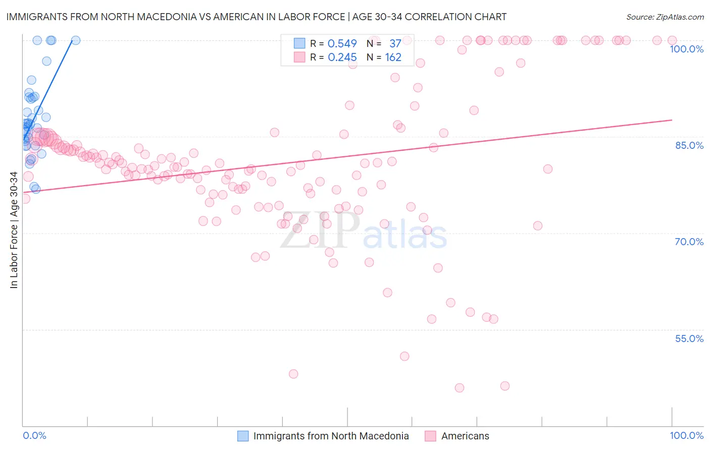 Immigrants from North Macedonia vs American In Labor Force | Age 30-34