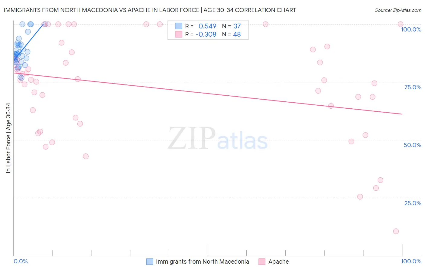 Immigrants from North Macedonia vs Apache In Labor Force | Age 30-34