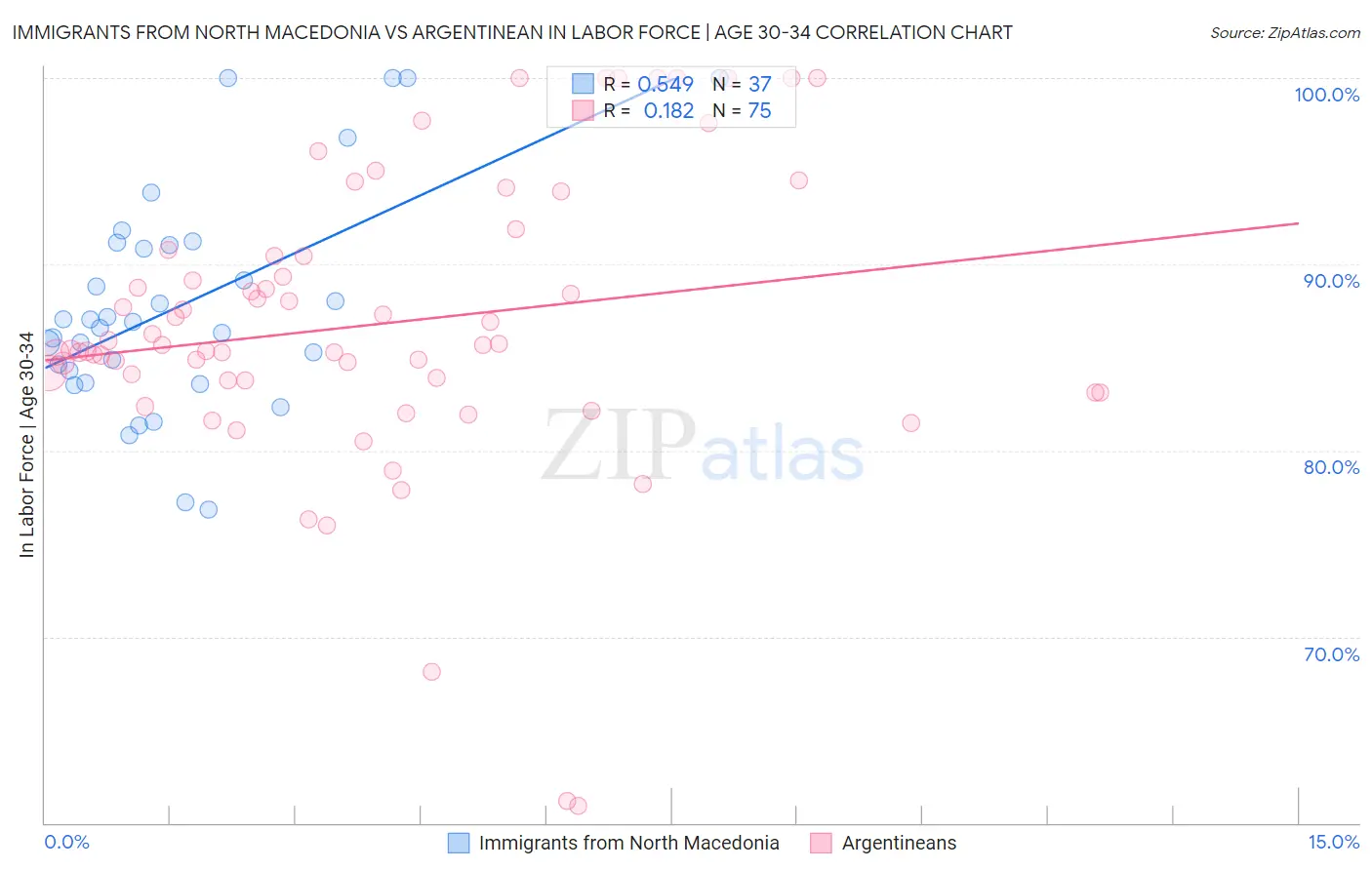 Immigrants from North Macedonia vs Argentinean In Labor Force | Age 30-34