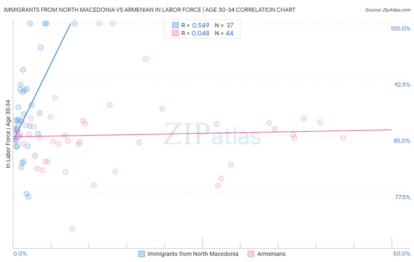 Immigrants from North Macedonia vs Armenian In Labor Force | Age 30-34