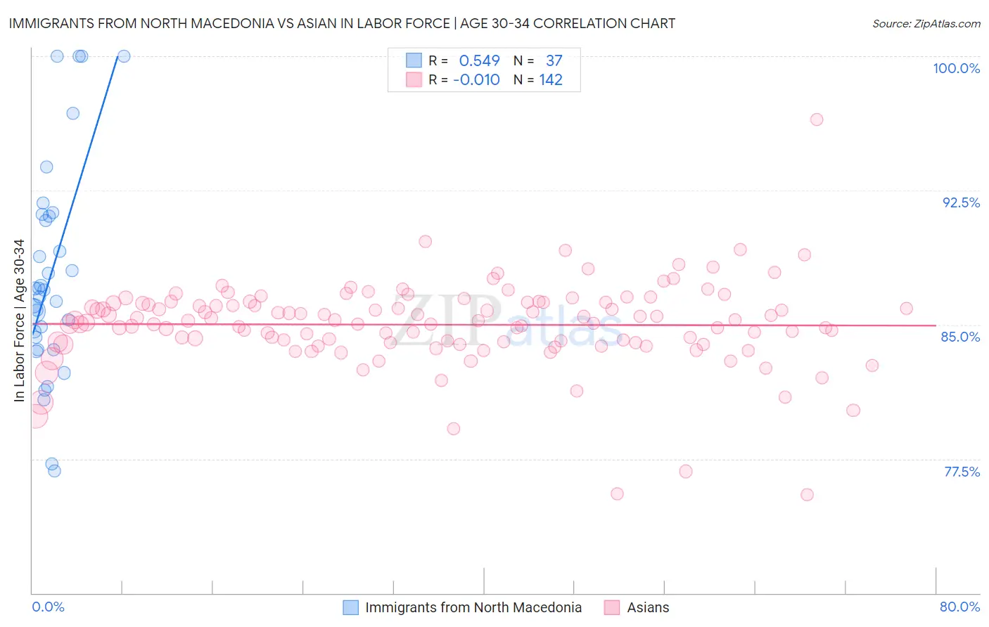 Immigrants from North Macedonia vs Asian In Labor Force | Age 30-34