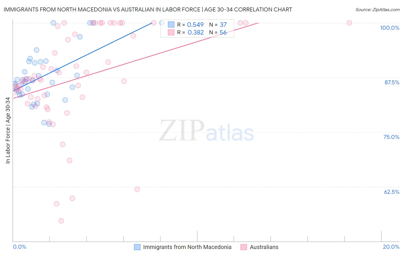 Immigrants from North Macedonia vs Australian In Labor Force | Age 30-34