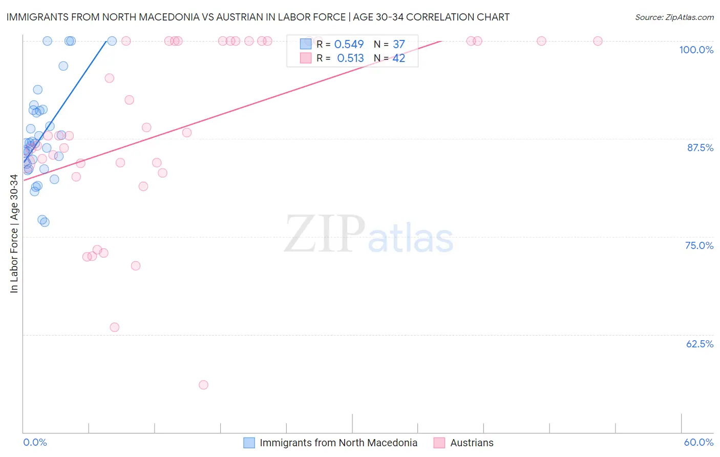 Immigrants from North Macedonia vs Austrian In Labor Force | Age 30-34