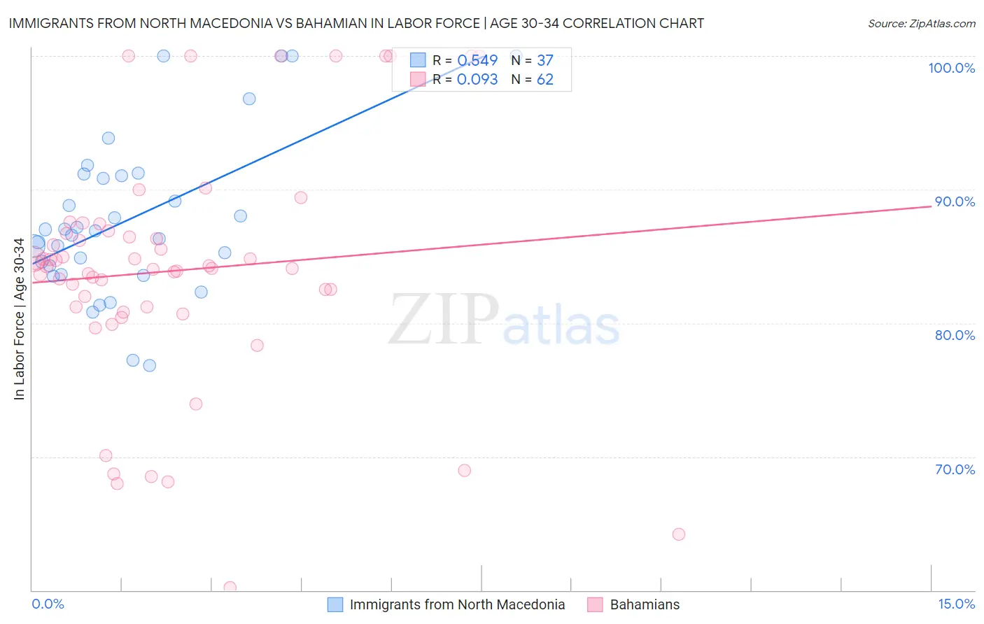 Immigrants from North Macedonia vs Bahamian In Labor Force | Age 30-34
